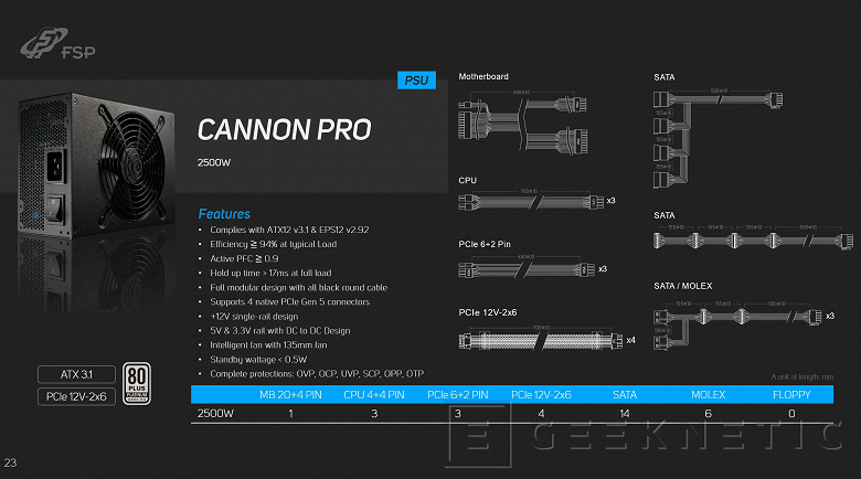 К этому блоку питания можно подключить пять GeForce RTX 4090, причём безо всяких пожароопасных 12VHPWR. FSP готовит модель Cannon Pro 2500W