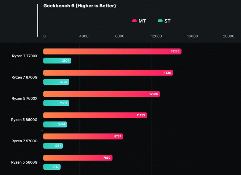 Вот это апгрейд. Новейшие процессоры AMD Ryzen 7 8700G и Ryzen 5 8600G оказались на 50–67% быстрее предшественников