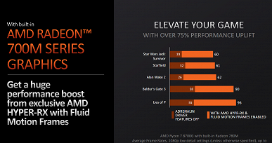 AMD представила бюджетные игровые процессоры Ryzen 7 8700G, Ryzen 5 8600G, Ryzen 5 8500G и Ryzen 3 8300G. Один Ryzen 7 8700G способен заменить связку Core i5-13400F и GeForce GTX 1650