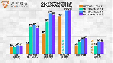 Растёт новый конкурент для Nvidia и AMD? Китайская Moore Threads за год нарастила производительность своих видеокарт MTT S80 и S70 на 200%