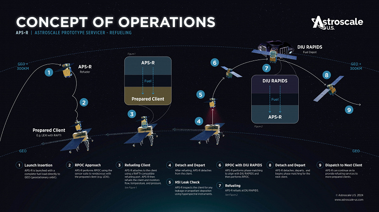 Astroscale и Orbit Fab разрабатывают небольшой спутник-заправщик APS-R, который обеспечит непрерывную работу спутников на орбите