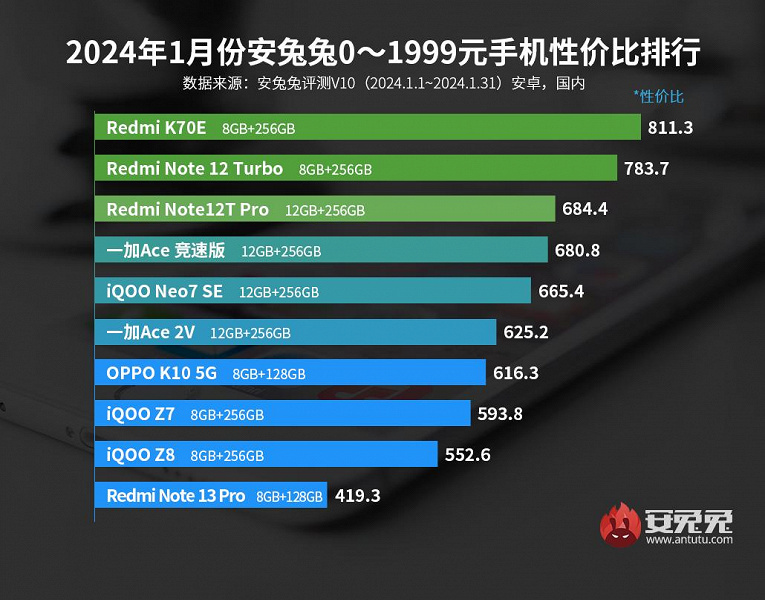 Redmi K70E, Redmi K70 Pro и OnePlus 12 – лучшие смартфоны по соотношению цены и производительности по версии AnTuTu