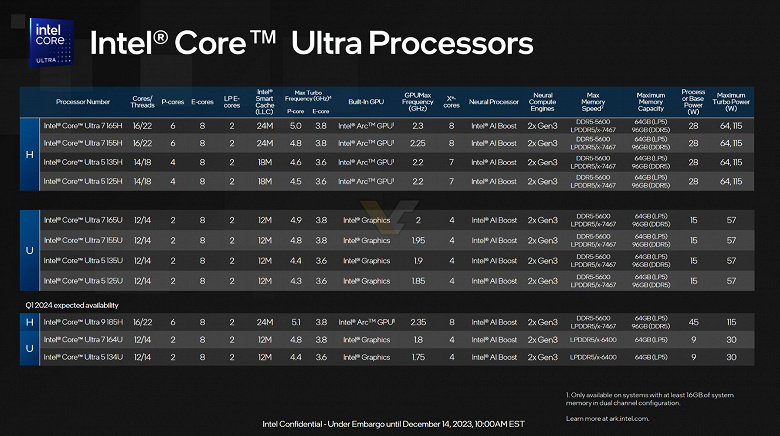 Представлены по-настоящему полностью новые процессоры Intel Meteor Lake. Правда, при обилии нового результаты выглядят немного по-старому