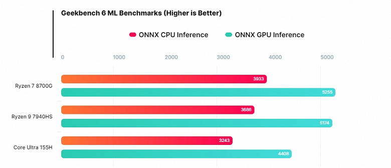 А тут Intel ответить будет нечем. Настольный Ryzen 7 8700G с iGPU Radeon 780M впервые засветился в тестах