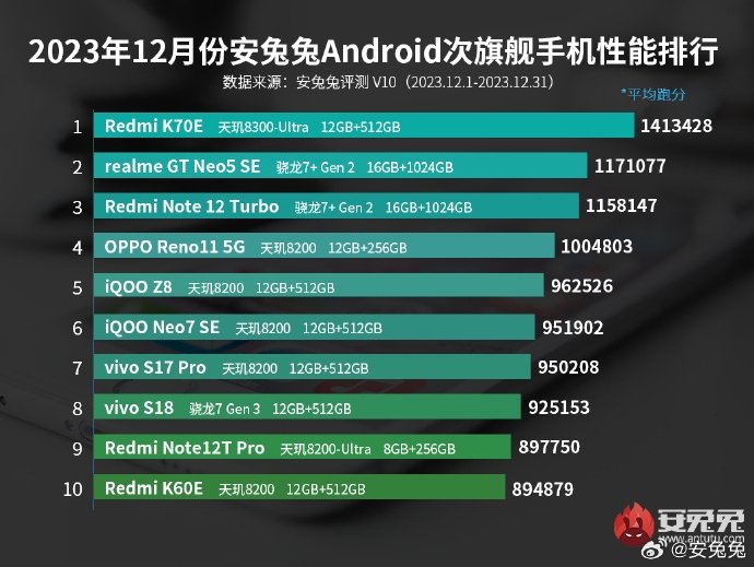 MediaTek вновь утёрла нос Qualcomm. Redmi K70E на Dimensity 8300-Ultra стал самым мощным субфлагманом по версии AnTuTu