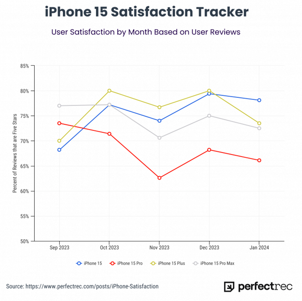 Владельцы iPhone 15 Pro всё меньше довольны покупкой: смартфоны быстро разряжаются