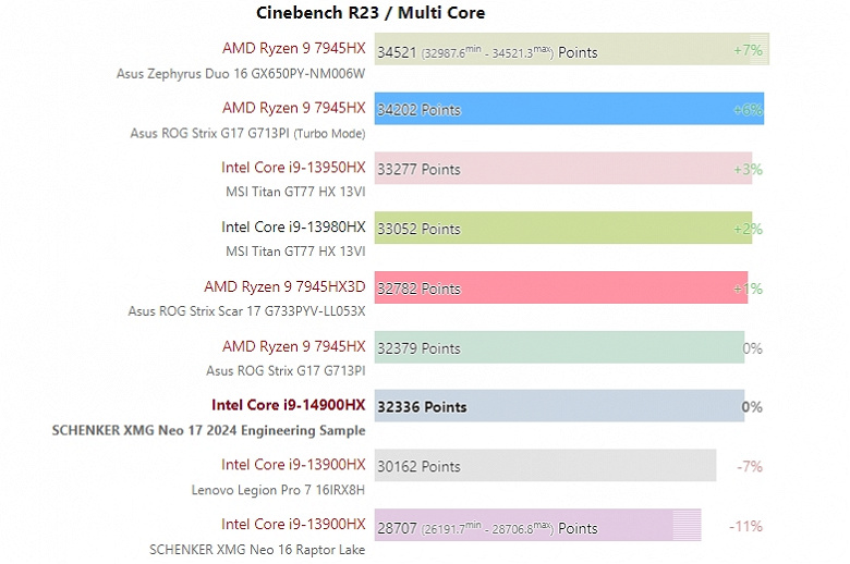 Даже обновлённый Core i9-14900HX со своей чудовищной частотой не может справиться с Ryzen 9 7945HX/7945HX3D в играх