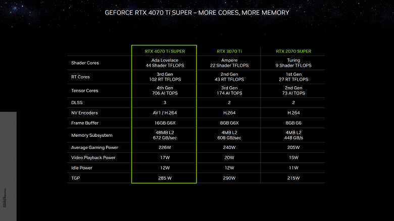 Представлены GeForce RTX 4080 Super, GeForce RTX 4070 Ti Super и GeForce RTX 4070 Super. А GeForce RTX 4070 подешевела