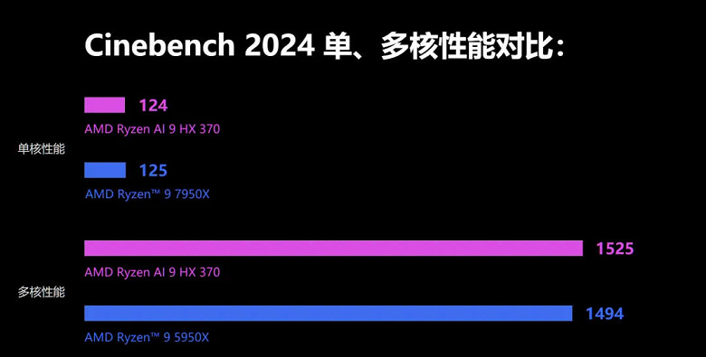 У AMD получилась настоящая ракета. Мобильный Ryzen AI 9 HX 370 опережает Ryzen 9 5950X, а iGPU почти на уровне RTX 3050 Laptop