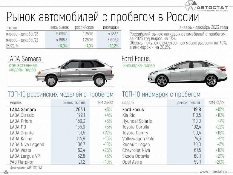 Россияне по-прежнему неровно дышат к Ford Focus. Это самая популярная иномарка на вторичном рынке в России в 2023 году, но «корейцы» — рядом