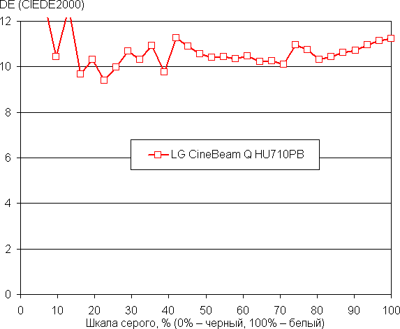 Обзор портативного развлекательного DLP-проектора LG CineBeam Q HU710PB