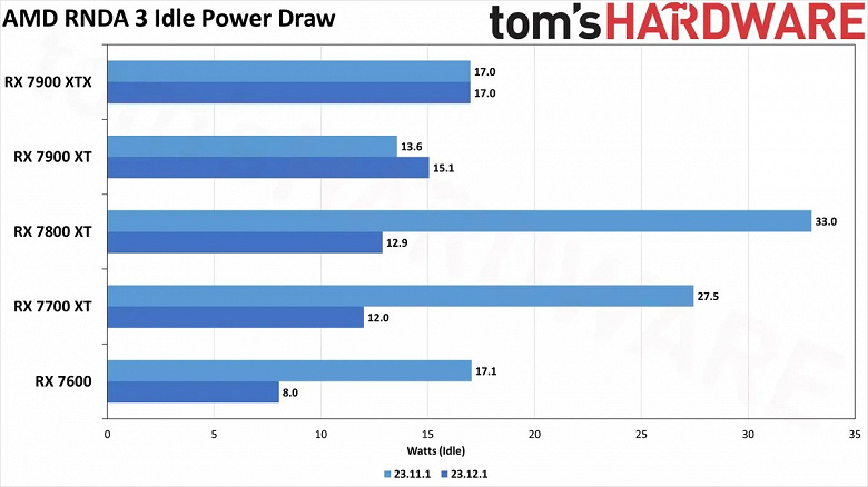 Видеокарты Radeon RX 7000 больше не потребляют энергию как не в себя. AMD исправила проблему потребления в простое