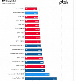 Nvidia научилась делать суперпроцессоры? Nvidia Grace Hopper GH200 с 72 ядрами Arm порой обходит два 96-ядерных AMD Epyc