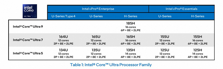 Хоть мобильные процессоры Intel Core 14-го поколения и самые свежие, но поддержки функций vPro не получат. Всё из-за наличия в линейке Core Ultra