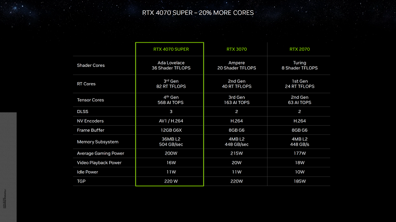 Представлены GeForce RTX 4080 Super, GeForce RTX 4070 Ti Super и GeForce RTX 4070 Super. А GeForce RTX 4070 подешевела