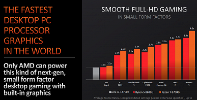 AMD представила бюджетные игровые процессоры Ryzen 7 8700G, Ryzen 5 8600G, Ryzen 5 8500G и Ryzen 3 8300G. Один Ryzen 7 8700G способен заменить связку Core i5-13400F и GeForce GTX 1650