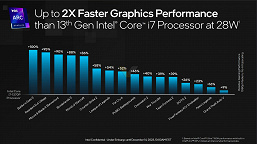 Представлены по-настоящему полностью новые процессоры Intel Meteor Lake. Правда, при обилии нового результаты выглядят немного по-старому