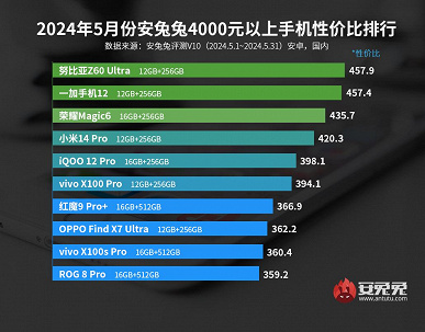 Лучшие смартфоны по соотношению цены и производительности по версии AnTuTu. OnePlus 12 — больше не самый «оптимальный» флагман, а Honor Magic6 пробился в топ-3