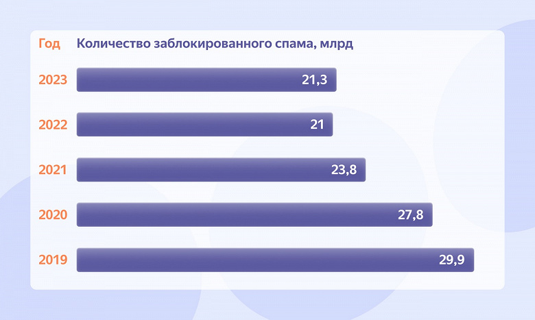 «Яндекс 360»: спама в электронной почте становится меньше