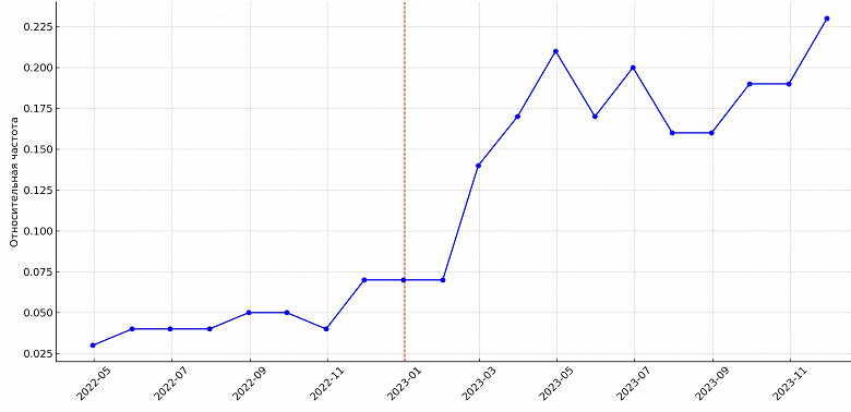 «Грамота.ру» назвала главное слово 2023 года