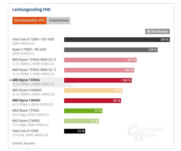 Очередная революция от AMD, но очень условная. Опубликованы обзоры процессоров Ryzen 8000G