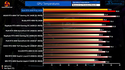 Это самая шумная и самая горячая RTX 4090, хотя и с уникальным кулером. Acer наделила видеокарту жидкостной СО без внешнего радиатора и помпы