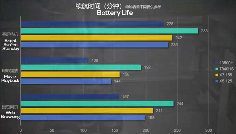 Появились первые тесты Core Ultra 7 155H: лишь немногим быстрее Core i5-13500H при большем количестве ядер. А вот iGPU действительно хорош