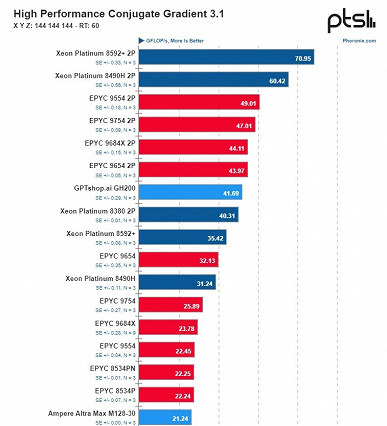 Nvidia научилась делать суперпроцессоры? Nvidia Grace Hopper GH200 с 72 ядрами Arm порой обходит два 96-ядерных AMD Epyc