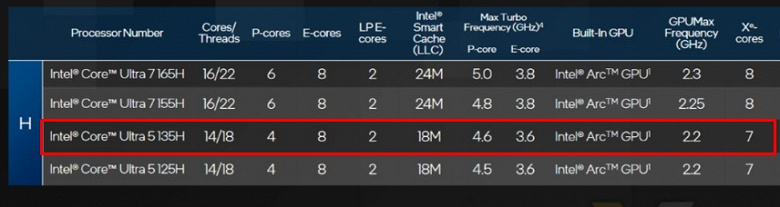 Расследование показало: Intel изменила параметры одного из процессоров Core Ultra после анонса. У Core Ultra 5 135H стало больше ядер в iGPU