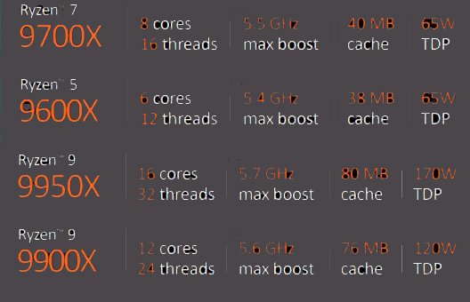 Новая ударная сила AMD. Раскрыты названия и характеристики процессоров Ryzen 9000