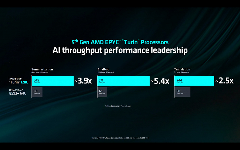 AMD приходится сравнивать монструозные 128-ядерные CPU Epyc с 64-ядерными Intel, потому что большего вторая не предлагает. Представлены Epyc поколения Turin