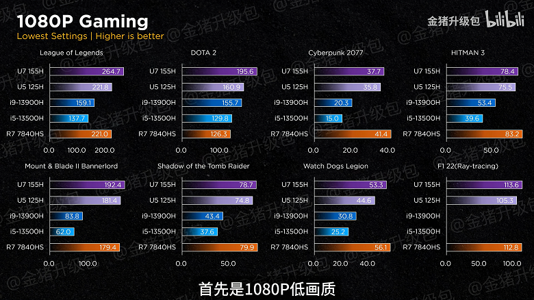 Битва iGPU Intel и AMD вышла на новый уровень. Core Ultra 7 155H и Ryzen 7 7840HS сравнили в восьми играх и двух режимах