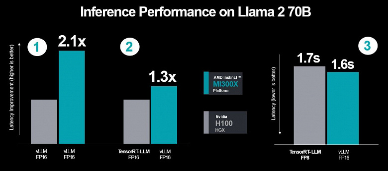 Теперь AMD обвиняет Nvidia в некорректном сравнении ускорителей H100 и Instinct MI300X. Новые данные AMD показывают, что её продукт быстрее