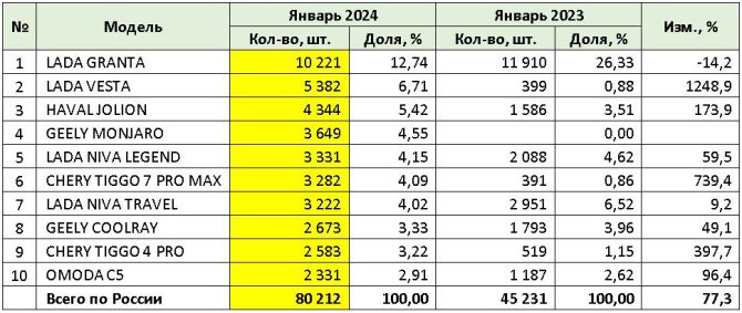 Исторический момент: Geely Monjaro обошёл по продажам Lada Niva в России. Топ-5 самых популярных кроссоверов и внедорожников в январе 2024 года