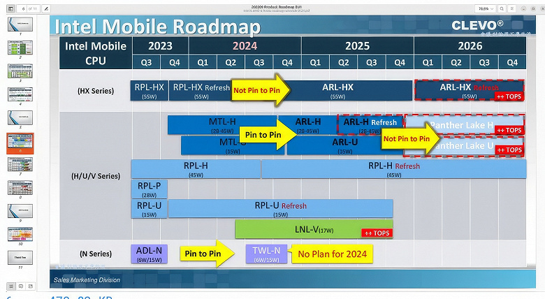 Новое оружие Intel, но уже без Hyper-Threading. Стало известно, когда выйдут процессоры Arrow Lake для ноутбуков