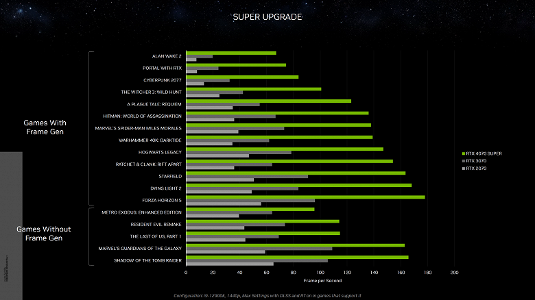 Представлены GeForce RTX 4080 Super, GeForce RTX 4070 Ti Super и GeForce RTX 4070 Super. А GeForce RTX 4070 подешевела