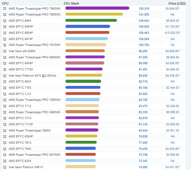 Лучший CPU AMD на 60% быстрее флагмана Intel. 96-ядерный Threadripper Pro 7995WX установил рекорд в PassMark