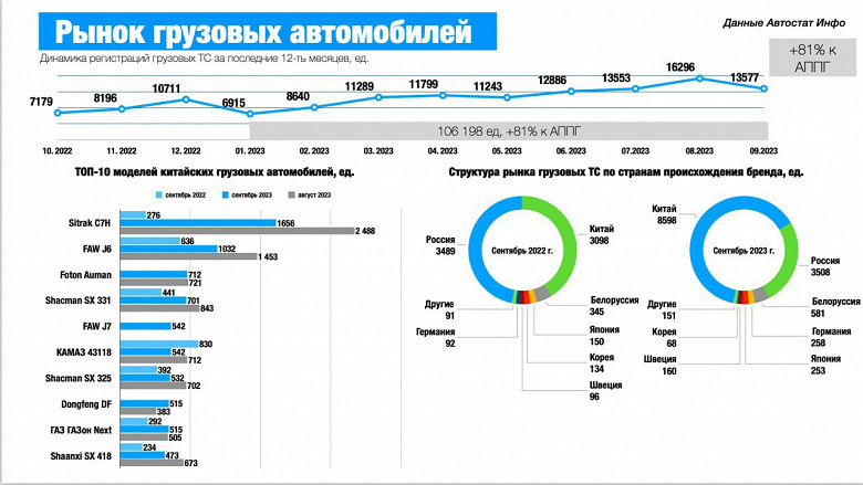 Sitrak нашел способ, как навязать конкуренцию тягачам КамАЗ К5. Продажами китайских грузовиков занялся бывший российский офис Scania