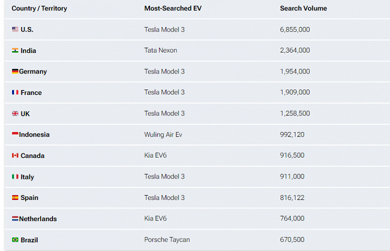 Далеко не все покупатели электромобилей хотят Tesla: новое исследование охватило 200 стран