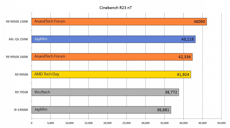 Новый процессор Intel быстрее Core i9-14900K в среднем лишь на 4%. Но в Cinebench R23 прирост в разы больше