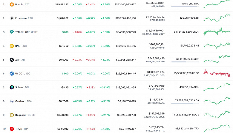 Bitcoin подорожал до 30 тыс. долларов, Ethereum прибавила 5%. Итоги позитивной недели на рынке криптовалют