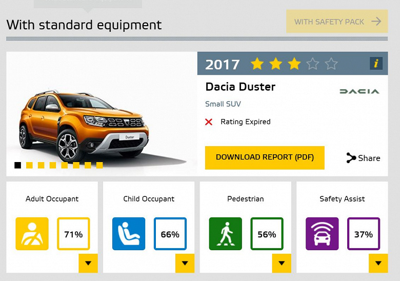 Renault Duster — новый, проблемы — старые. Новейший Duster 2024 провалился в краш-тестах Euro NCAP