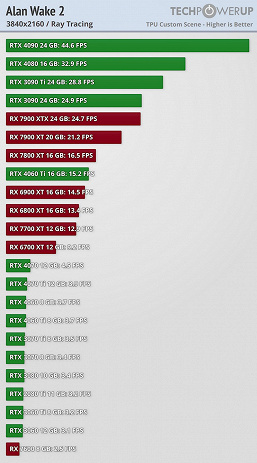 Alan Wake 2 — это когда даже GeForce RTX 4090 не выдаёт и 35 к/с в 4K при максимальных настройках. Опубликованы тесты новой игры