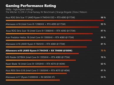 Первый ноутбук с Radeon RX 7900M показал себя отлично по производительности, но ужасно по автономности