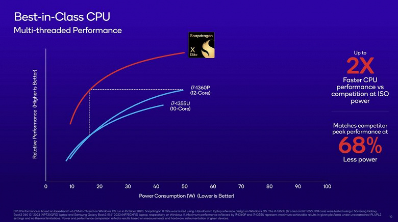 Qualcomm представила суперплатформу для Windows-ноутбуков. Snapdragon X Elite мощнее Core i7-13800H, быстрее Apple M2 и совместима с Windows 12