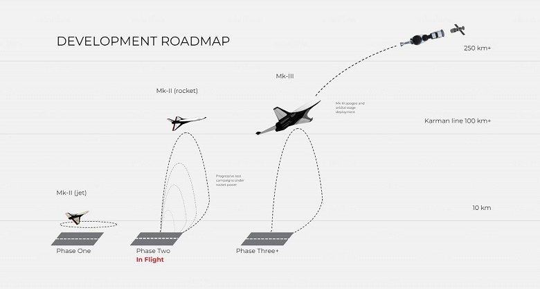 Компания Dawn Aerospace получила одобрение на испытания сверхзвукового ракетоплана Mark-II Aurora