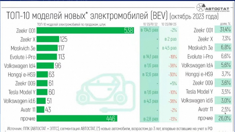 Восхождение «Москвича». Впервые «Москвич 3е» вошел в топ-3 новых моделей на рынке