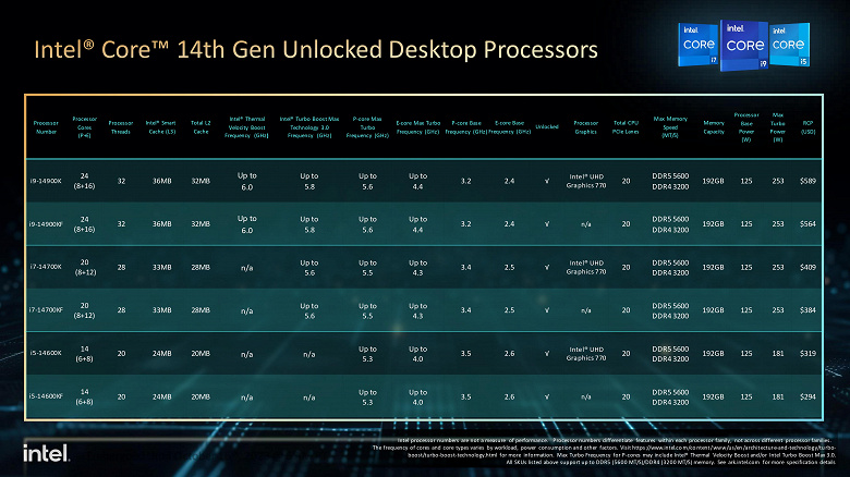 Представлены процессоры Intel Core i9-14900K/KF, Core i7-14700K/KF и Core i5-14600K/KF. В сравнении с прошлым поколением цены не выросли