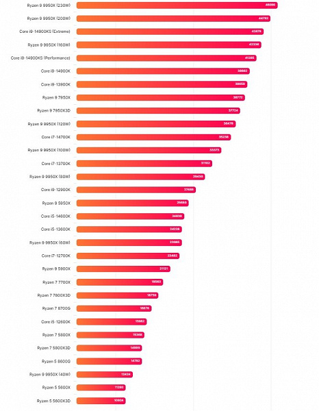 Ryzen 9 9950X в режиме 40 Вт не особо быстрее Ryzen 5 5600X, но уже при 60 Вт он опережает Ryzen 9 5900X