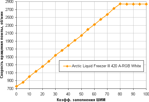 Обзор системы жидкостного охлаждения Arctic Liquid Freezer III 420 A-RGB White